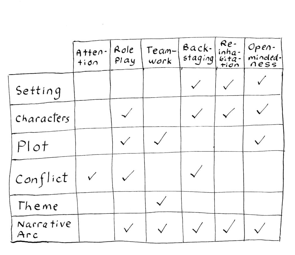 Grid denoting overlap of two lists of Elements of Storytelling